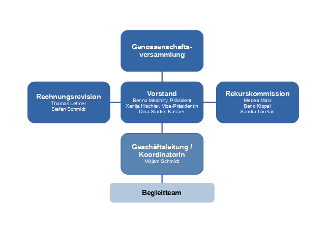 Organigramm m. Namen KISS RegionLeuk Organigramm m. Namen KISS RegionLeuk